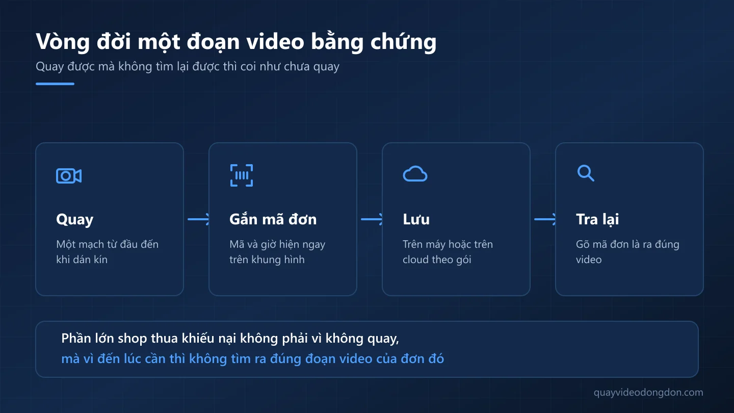 Vòng đời một đoạn video bằng chứng: quay, gắn mã đơn, lưu trữ và tra cứu lại theo mã đơn